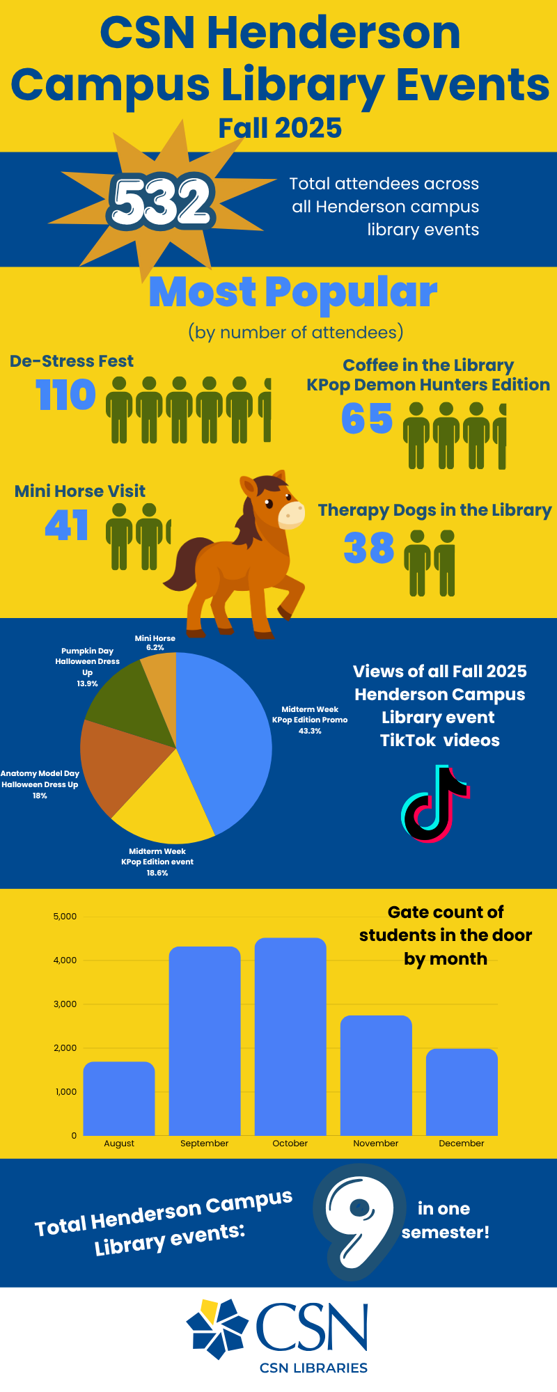 Image of an infographic depicting CSN Library's Events at the Henderson campus